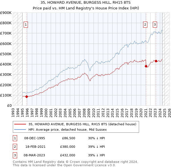 35, HOWARD AVENUE, BURGESS HILL, RH15 8TS: Price paid vs HM Land Registry's House Price Index