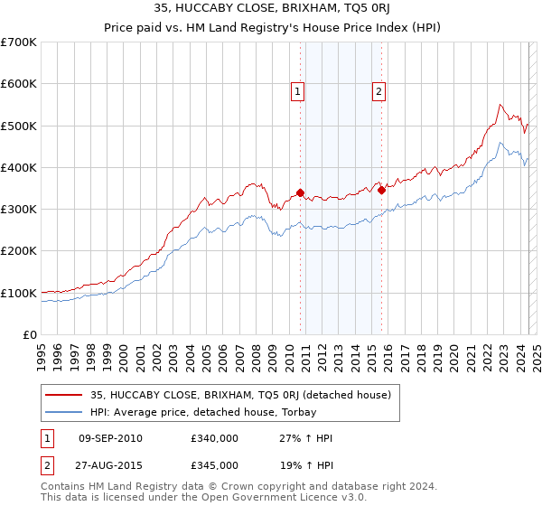 35, HUCCABY CLOSE, BRIXHAM, TQ5 0RJ: Price paid vs HM Land Registry's House Price Index