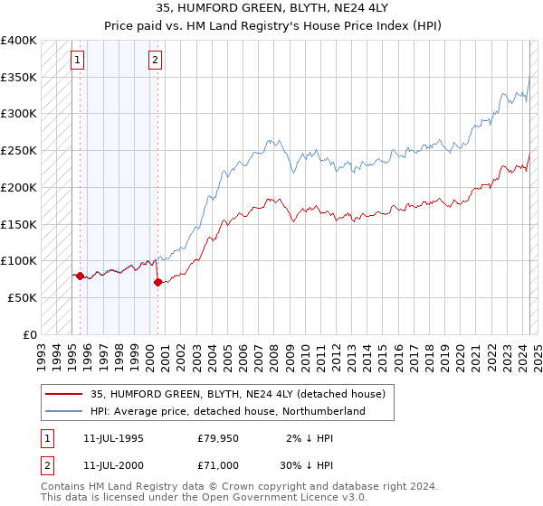 35, HUMFORD GREEN, BLYTH, NE24 4LY: Price paid vs HM Land Registry's House Price Index