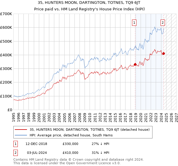 35, HUNTERS MOON, DARTINGTON, TOTNES, TQ9 6JT: Price paid vs HM Land Registry's House Price Index