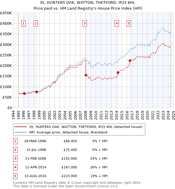 35, HUNTERS OAK, WATTON, THETFORD, IP25 6HL: Price paid vs HM Land Registry's House Price Index