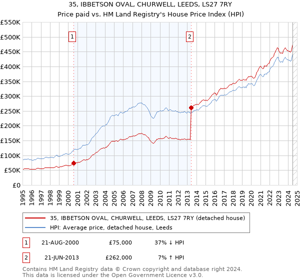 35, IBBETSON OVAL, CHURWELL, LEEDS, LS27 7RY: Price paid vs HM Land Registry's House Price Index