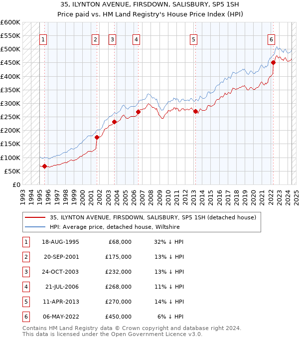 35, ILYNTON AVENUE, FIRSDOWN, SALISBURY, SP5 1SH: Price paid vs HM Land Registry's House Price Index