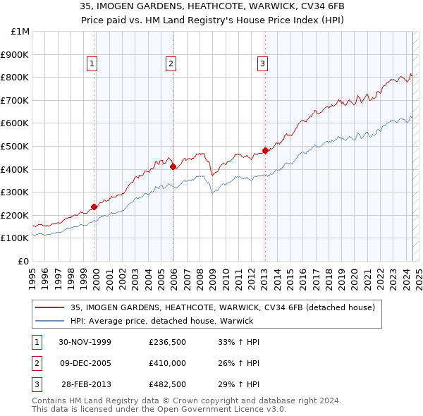 35, IMOGEN GARDENS, HEATHCOTE, WARWICK, CV34 6FB: Price paid vs HM Land Registry's House Price Index