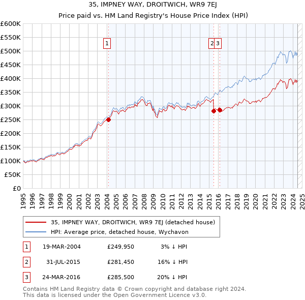 35, IMPNEY WAY, DROITWICH, WR9 7EJ: Price paid vs HM Land Registry's House Price Index