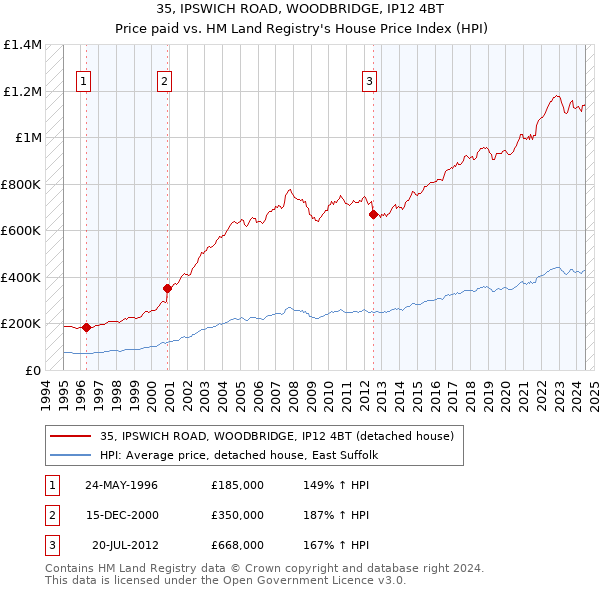 35, IPSWICH ROAD, WOODBRIDGE, IP12 4BT: Price paid vs HM Land Registry's House Price Index