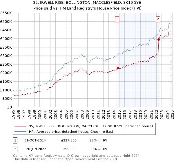 35, IRWELL RISE, BOLLINGTON, MACCLESFIELD, SK10 5YE: Price paid vs HM Land Registry's House Price Index