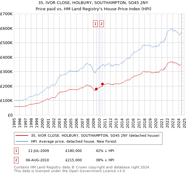 35, IVOR CLOSE, HOLBURY, SOUTHAMPTON, SO45 2NY: Price paid vs HM Land Registry's House Price Index