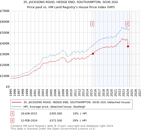 35, JACKSONS ROAD, HEDGE END, SOUTHAMPTON, SO30 2GG: Price paid vs HM Land Registry's House Price Index