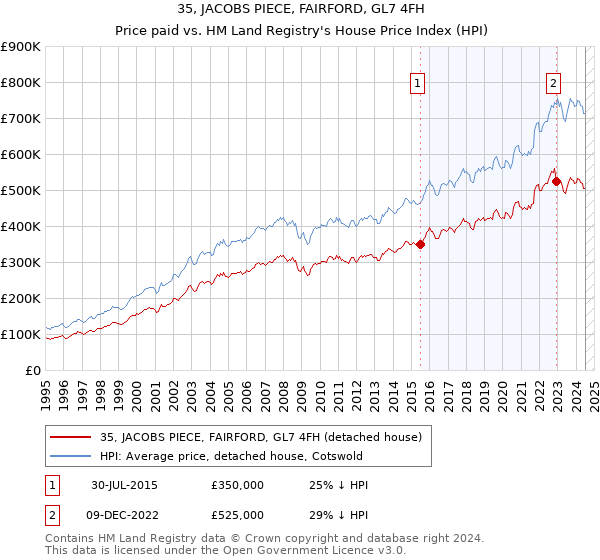 35, JACOBS PIECE, FAIRFORD, GL7 4FH: Price paid vs HM Land Registry's House Price Index