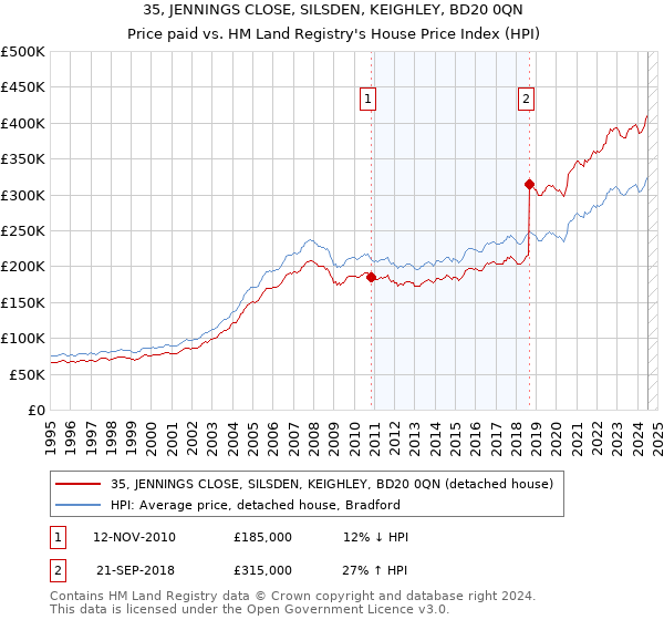 35, JENNINGS CLOSE, SILSDEN, KEIGHLEY, BD20 0QN: Price paid vs HM Land Registry's House Price Index