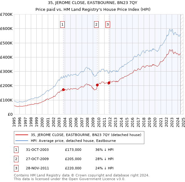 35, JEROME CLOSE, EASTBOURNE, BN23 7QY: Price paid vs HM Land Registry's House Price Index