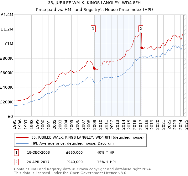 35, JUBILEE WALK, KINGS LANGLEY, WD4 8FH: Price paid vs HM Land Registry's House Price Index