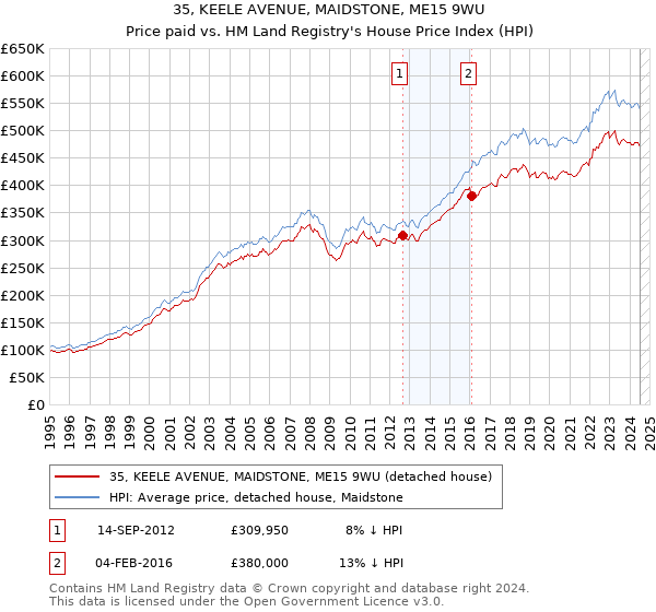 35, KEELE AVENUE, MAIDSTONE, ME15 9WU: Price paid vs HM Land Registry's House Price Index