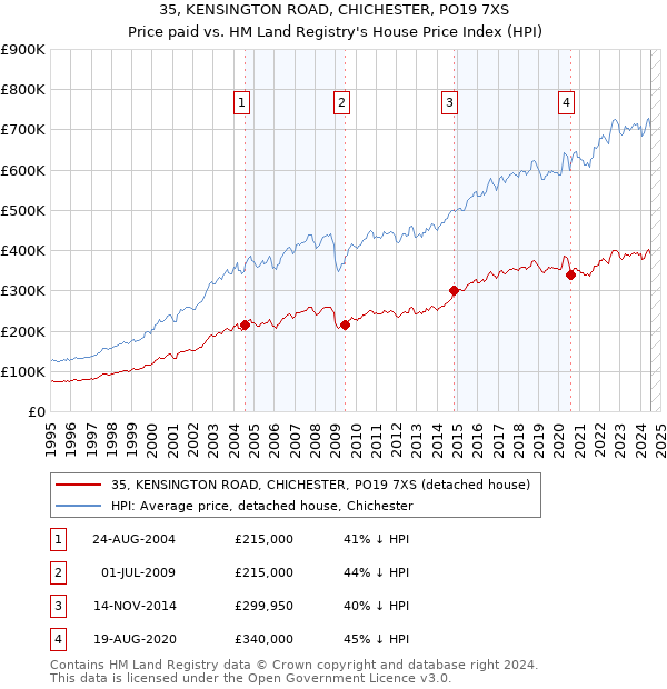 35, KENSINGTON ROAD, CHICHESTER, PO19 7XS: Price paid vs HM Land Registry's House Price Index