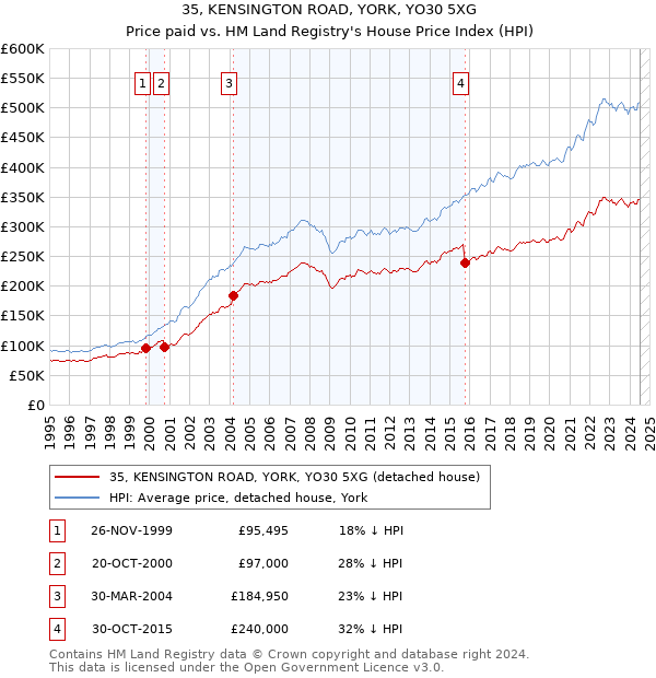 35, KENSINGTON ROAD, YORK, YO30 5XG: Price paid vs HM Land Registry's House Price Index