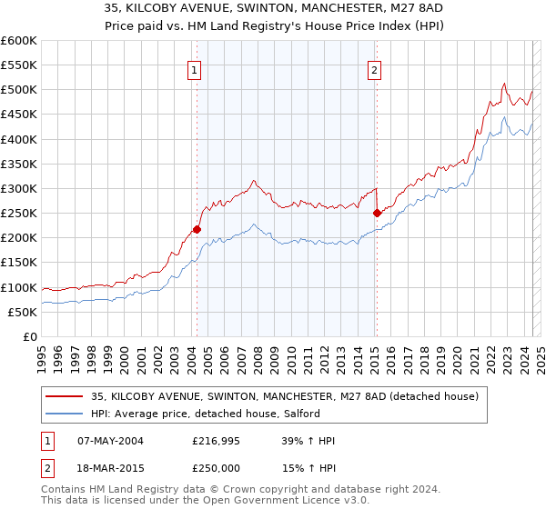 35, KILCOBY AVENUE, SWINTON, MANCHESTER, M27 8AD: Price paid vs HM Land Registry's House Price Index