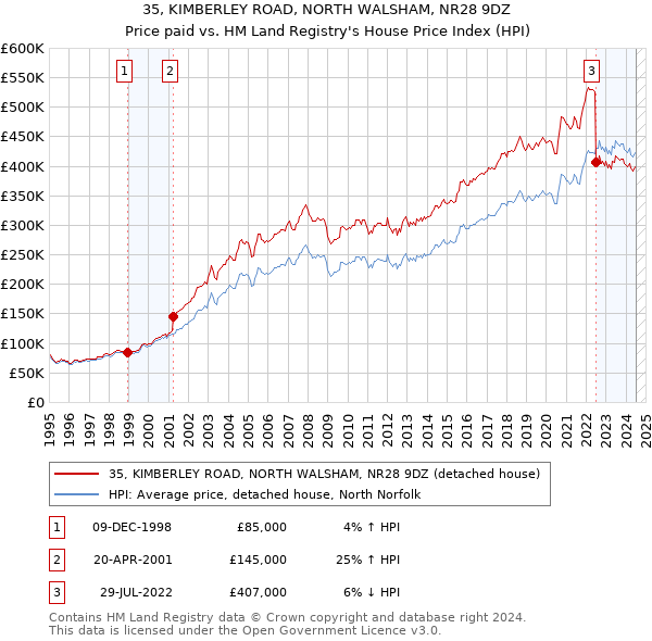 35, KIMBERLEY ROAD, NORTH WALSHAM, NR28 9DZ: Price paid vs HM Land Registry's House Price Index