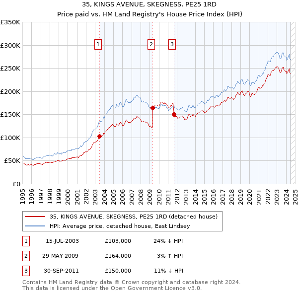 35, KINGS AVENUE, SKEGNESS, PE25 1RD: Price paid vs HM Land Registry's House Price Index