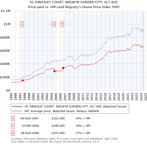 35, KINGSLEY COURT, WELWYN GARDEN CITY, AL7 4HZ: Price paid vs HM Land Registry's House Price Index