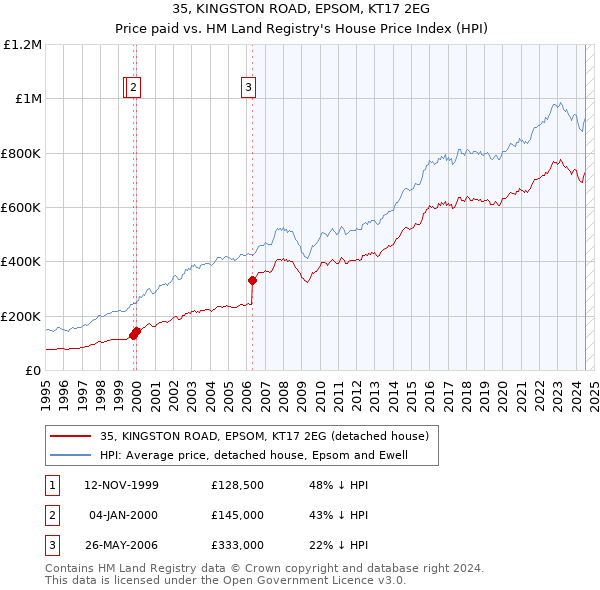 35, KINGSTON ROAD, EPSOM, KT17 2EG: Price paid vs HM Land Registry's House Price Index