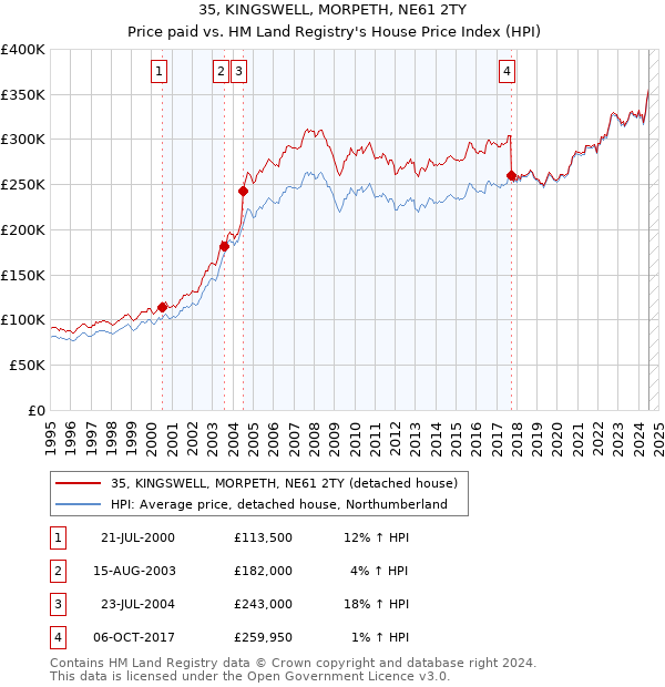 35, KINGSWELL, MORPETH, NE61 2TY: Price paid vs HM Land Registry's House Price Index