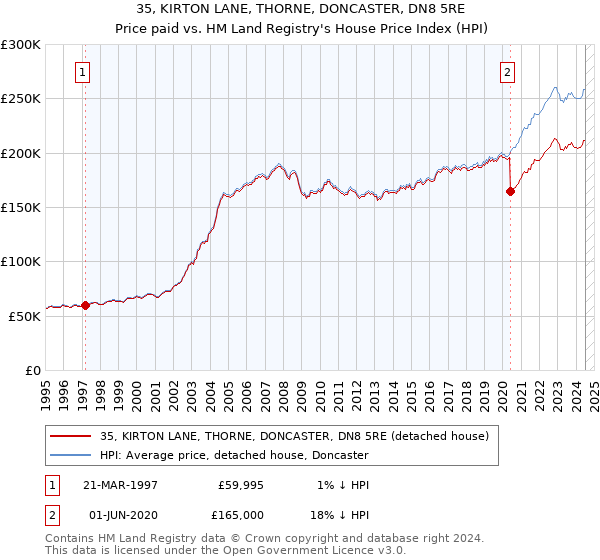 35, KIRTON LANE, THORNE, DONCASTER, DN8 5RE: Price paid vs HM Land Registry's House Price Index