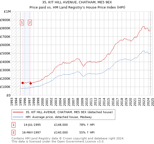 35, KIT HILL AVENUE, CHATHAM, ME5 9EX: Price paid vs HM Land Registry's House Price Index