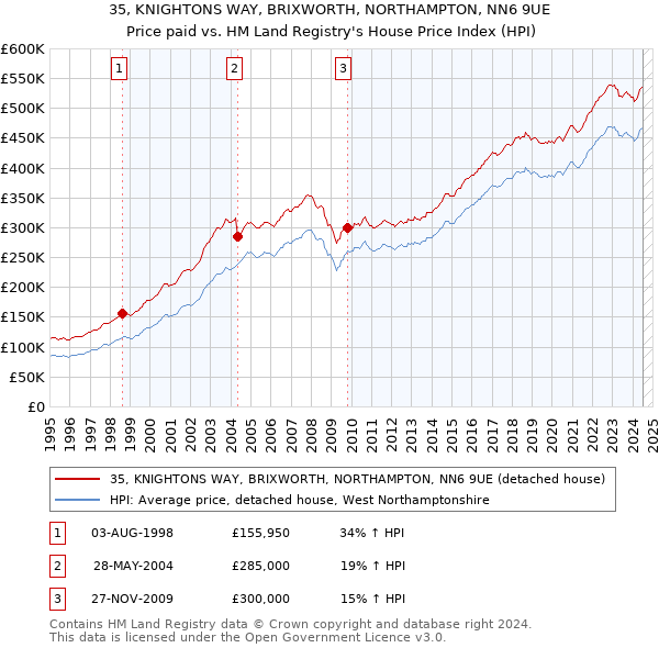 35, KNIGHTONS WAY, BRIXWORTH, NORTHAMPTON, NN6 9UE: Price paid vs HM Land Registry's House Price Index