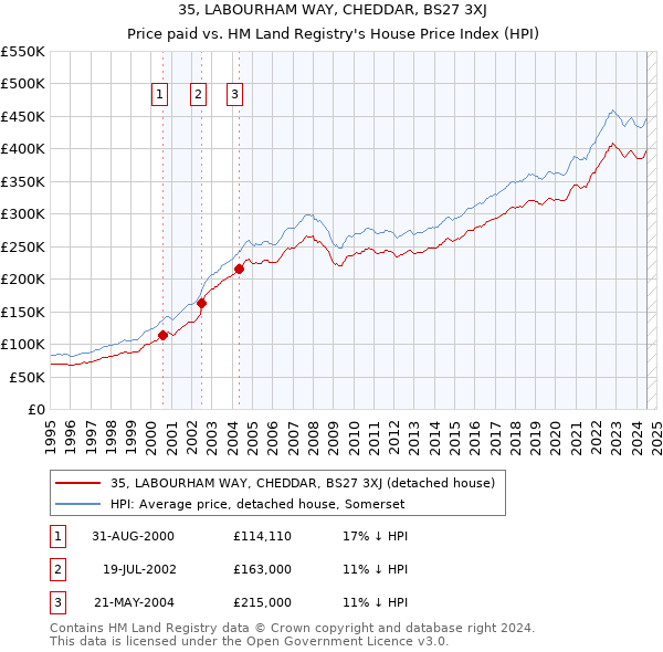 35, LABOURHAM WAY, CHEDDAR, BS27 3XJ: Price paid vs HM Land Registry's House Price Index