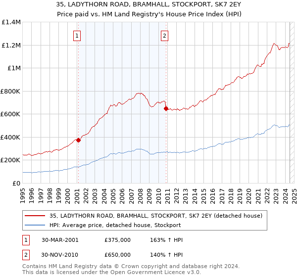 35, LADYTHORN ROAD, BRAMHALL, STOCKPORT, SK7 2EY: Price paid vs HM Land Registry's House Price Index