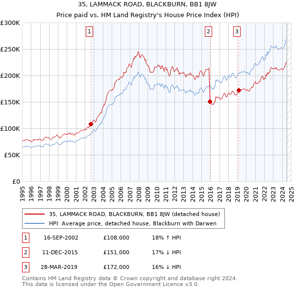 35, LAMMACK ROAD, BLACKBURN, BB1 8JW: Price paid vs HM Land Registry's House Price Index