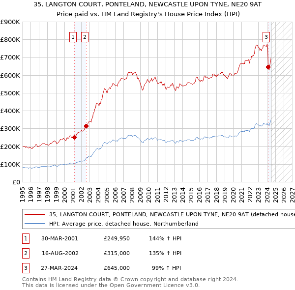 35, LANGTON COURT, PONTELAND, NEWCASTLE UPON TYNE, NE20 9AT: Price paid vs HM Land Registry's House Price Index