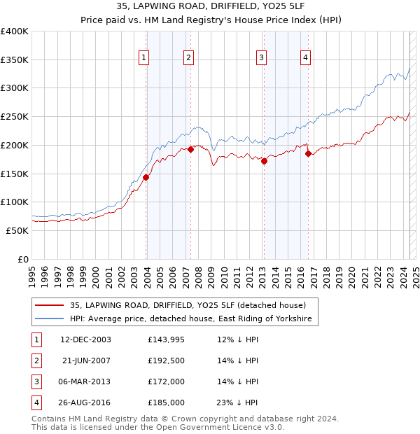 35, LAPWING ROAD, DRIFFIELD, YO25 5LF: Price paid vs HM Land Registry's House Price Index