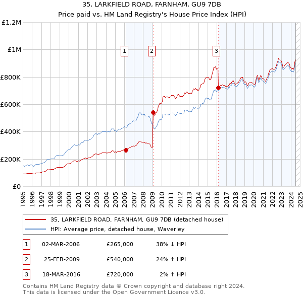 35, LARKFIELD ROAD, FARNHAM, GU9 7DB: Price paid vs HM Land Registry's House Price Index