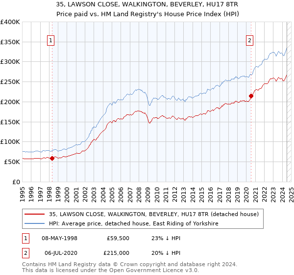 35, LAWSON CLOSE, WALKINGTON, BEVERLEY, HU17 8TR: Price paid vs HM Land Registry's House Price Index