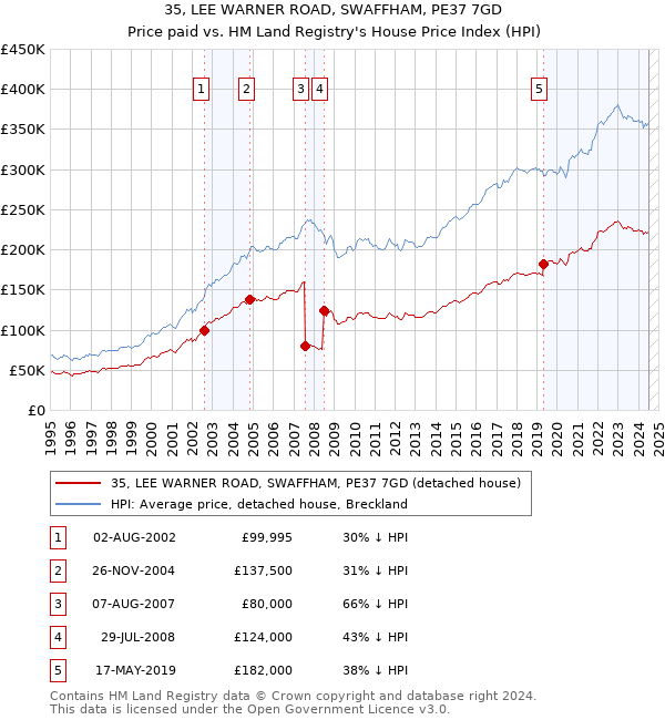 35, LEE WARNER ROAD, SWAFFHAM, PE37 7GD: Price paid vs HM Land Registry's House Price Index