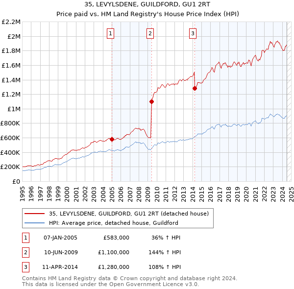 35, LEVYLSDENE, GUILDFORD, GU1 2RT: Price paid vs HM Land Registry's House Price Index