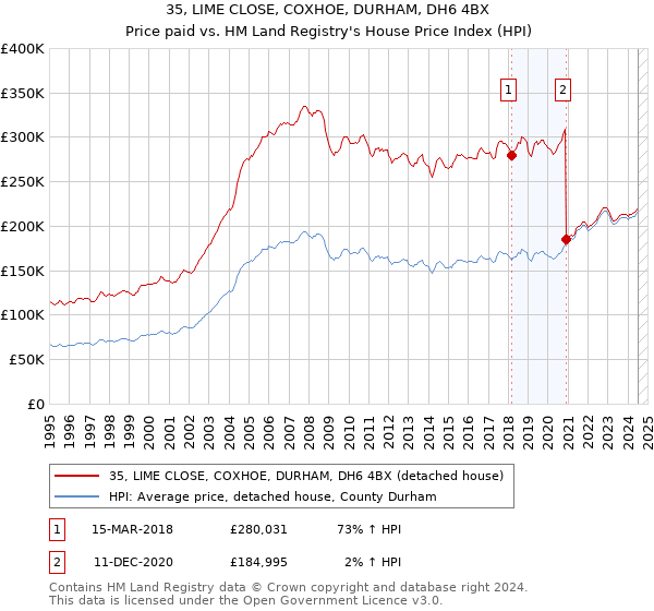 35, LIME CLOSE, COXHOE, DURHAM, DH6 4BX: Price paid vs HM Land Registry's House Price Index