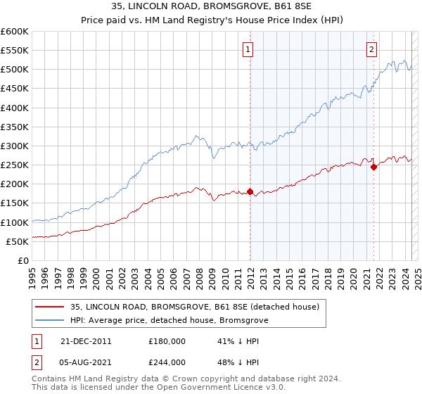 35, LINCOLN ROAD, BROMSGROVE, B61 8SE: Price paid vs HM Land Registry's House Price Index