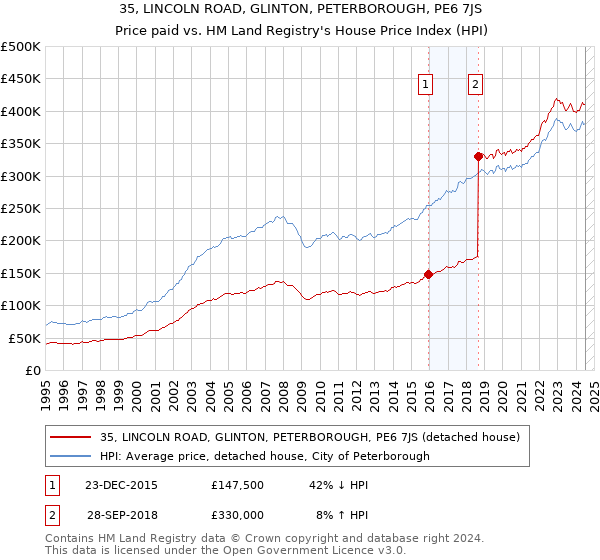 35, LINCOLN ROAD, GLINTON, PETERBOROUGH, PE6 7JS: Price paid vs HM Land Registry's House Price Index