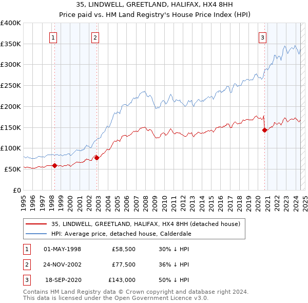 35, LINDWELL, GREETLAND, HALIFAX, HX4 8HH: Price paid vs HM Land Registry's House Price Index