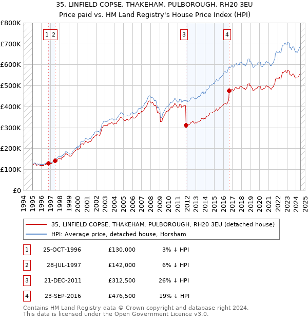 35, LINFIELD COPSE, THAKEHAM, PULBOROUGH, RH20 3EU: Price paid vs HM Land Registry's House Price Index