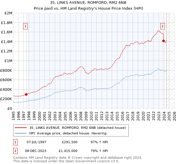 35, LINKS AVENUE, ROMFORD, RM2 6NB: Price paid vs HM Land Registry's House Price Index