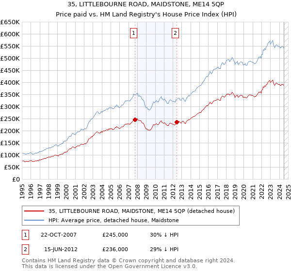 35, LITTLEBOURNE ROAD, MAIDSTONE, ME14 5QP: Price paid vs HM Land Registry's House Price Index