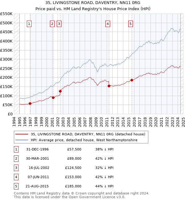 35, LIVINGSTONE ROAD, DAVENTRY, NN11 0RG: Price paid vs HM Land Registry's House Price Index