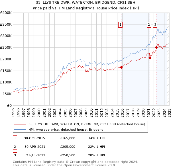 35, LLYS TRE DWR, WATERTON, BRIDGEND, CF31 3BH: Price paid vs HM Land Registry's House Price Index