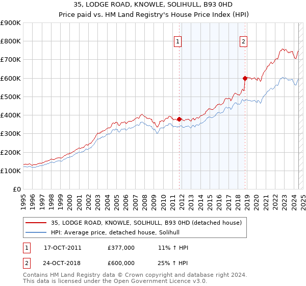 35, LODGE ROAD, KNOWLE, SOLIHULL, B93 0HD: Price paid vs HM Land Registry's House Price Index