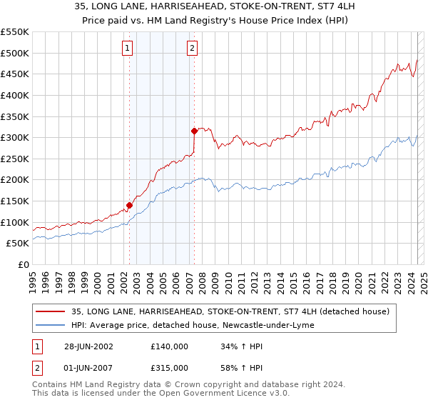 35, LONG LANE, HARRISEAHEAD, STOKE-ON-TRENT, ST7 4LH: Price paid vs HM Land Registry's House Price Index