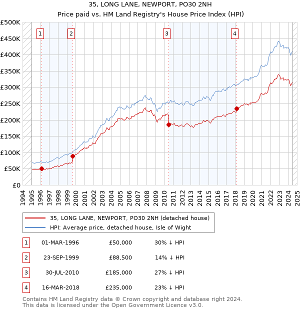 35, LONG LANE, NEWPORT, PO30 2NH: Price paid vs HM Land Registry's House Price Index